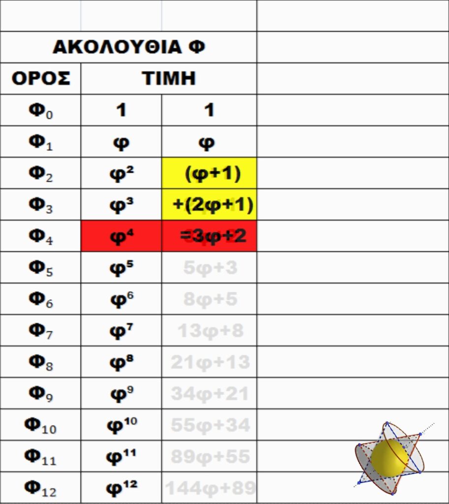 ΑΚΟΛΟΥΘΙΑ Φ